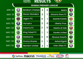 Ghana premier league round-up match day 22- Medeama regain top spot, Hearts fall in Dawu.