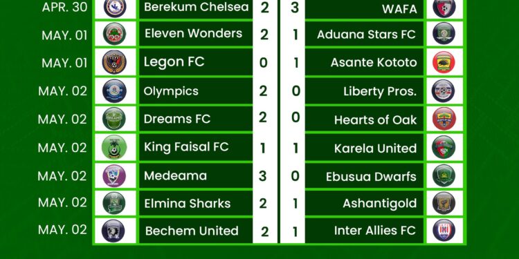 Ghana premier league round-up match day 22- Medeama regain top spot, Hearts fall in Dawu.