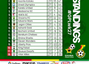 GPL Round Up-Hearts open 2-point gap at the league summit
