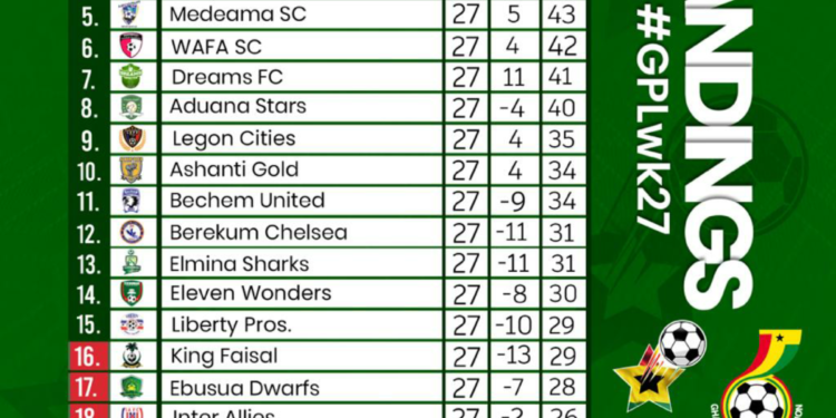 GPL Round Up-Hearts open 2-point gap at the league summit