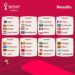 Qatar 2022 Draw: Ghana draw Portugal, Uruguay in group H
